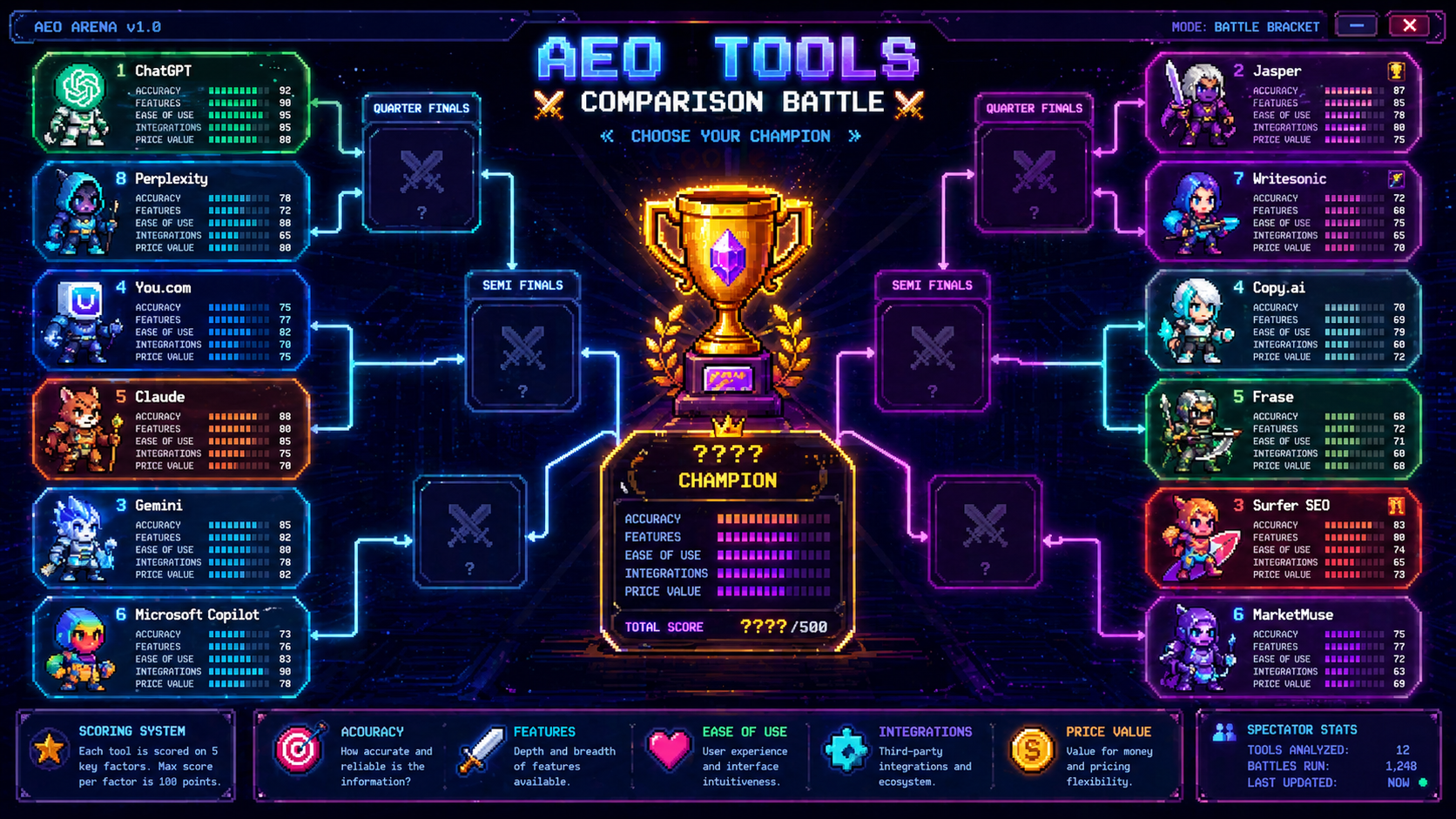 Pixel art AEO tools battle bracket comparing citation trackers vs content optimizers